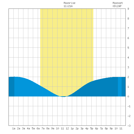 East Jetty tide chart for Wednesday, November 6, 2024