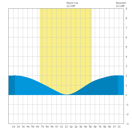 East Jetty tide chart for Thursday, November 7, 2024