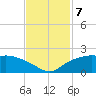 East Jetty tide chart for Thursday, November 7, 2024