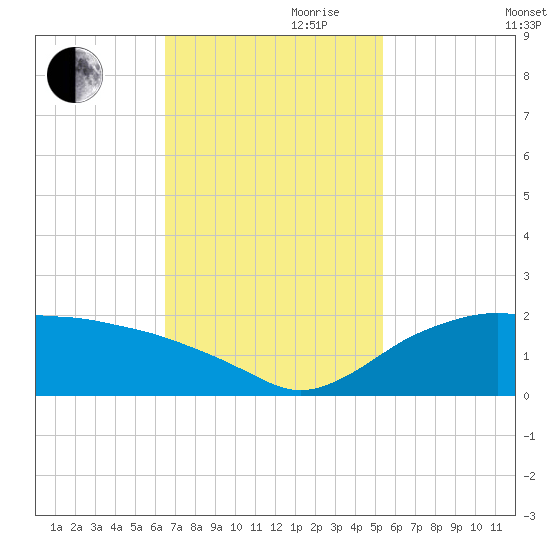 East Jetty tide chart for Friday, November 8, 2024