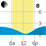 East Jetty tide chart for Friday, November 8, 2024