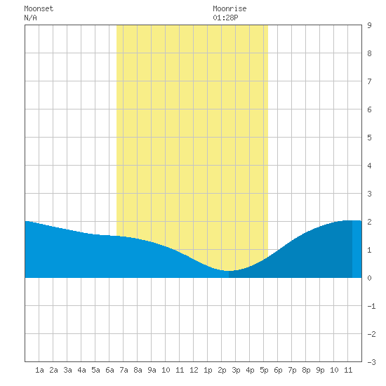 East Jetty tide chart for Saturday, November 9, 2024