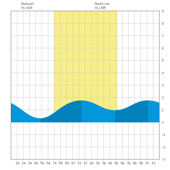 East Jetty tide chart for Tuesday, December 10, 2024