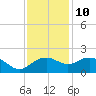 East Jetty tide chart for Tuesday, December 10, 2024