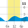 East Jetty tide chart for Wednesday, December 11, 2024