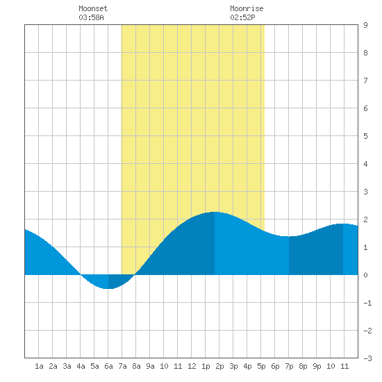 East Jetty tide chart for Thursday, December 12, 2024