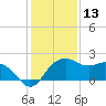 East Jetty tide chart for Friday, December 13, 2024