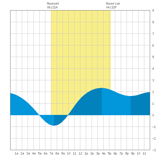 East Jetty tide chart for Saturday, December 14, 2024