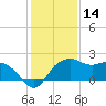 East Jetty tide chart for Saturday, December 14, 2024