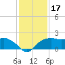 East Jetty tide chart for Tuesday, December 17, 2024
