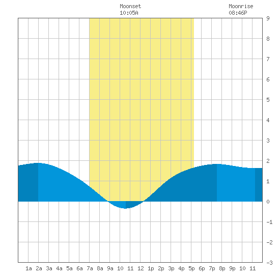 East Jetty tide chart for Wednesday, December 18, 2024