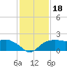 East Jetty tide chart for Wednesday, December 18, 2024