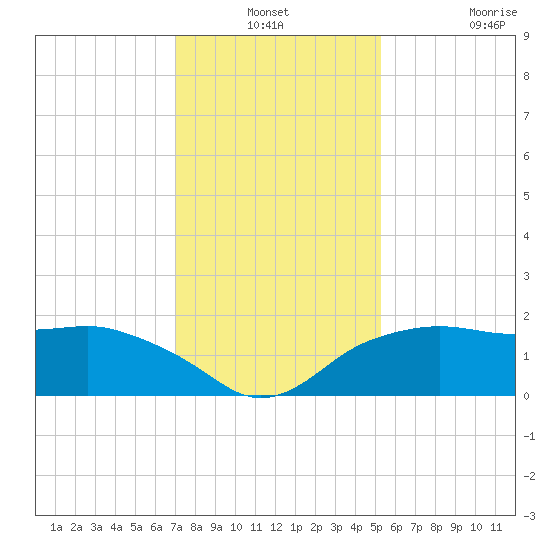 East Jetty tide chart for Thursday, December 19, 2024