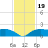 East Jetty tide chart for Thursday, December 19, 2024
