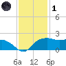 East Jetty tide chart for Sunday, December 1, 2024
