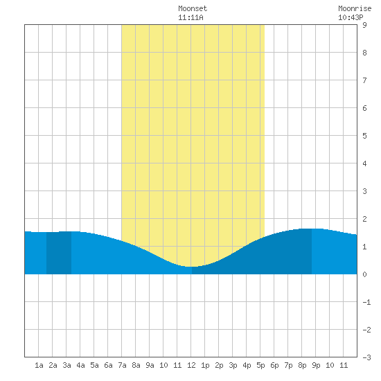 East Jetty tide chart for Friday, December 20, 2024