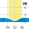 East Jetty tide chart for Friday, December 20, 2024