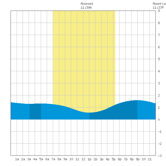 East Jetty tide chart for Saturday, December 21, 2024