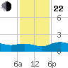 East Jetty tide chart for Sunday, December 22, 2024