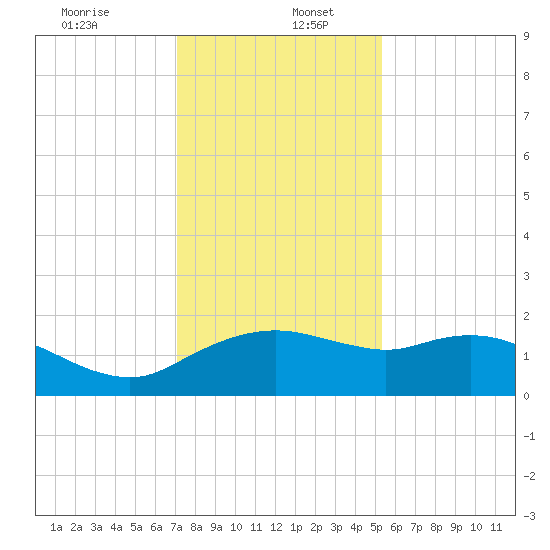 East Jetty tide chart for Tuesday, December 24, 2024