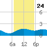 East Jetty tide chart for Tuesday, December 24, 2024