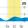 East Jetty tide chart for Wednesday, December 25, 2024