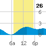 East Jetty tide chart for Thursday, December 26, 2024