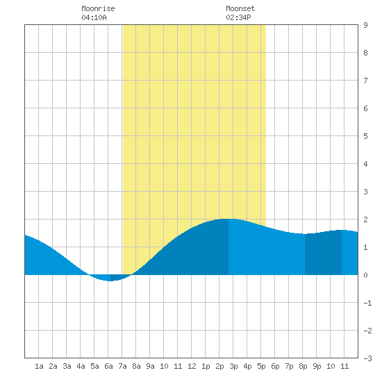 East Jetty tide chart for Friday, December 27, 2024
