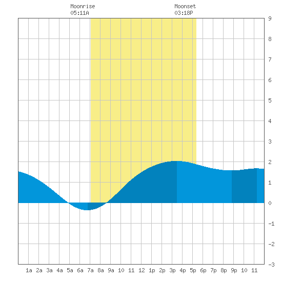 East Jetty tide chart for Saturday, December 28, 2024