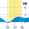 East Jetty tide chart for Saturday, December 28, 2024