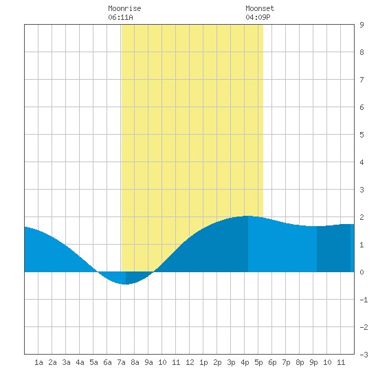 East Jetty tide chart for Sunday, December 29, 2024