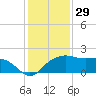 East Jetty tide chart for Sunday, December 29, 2024