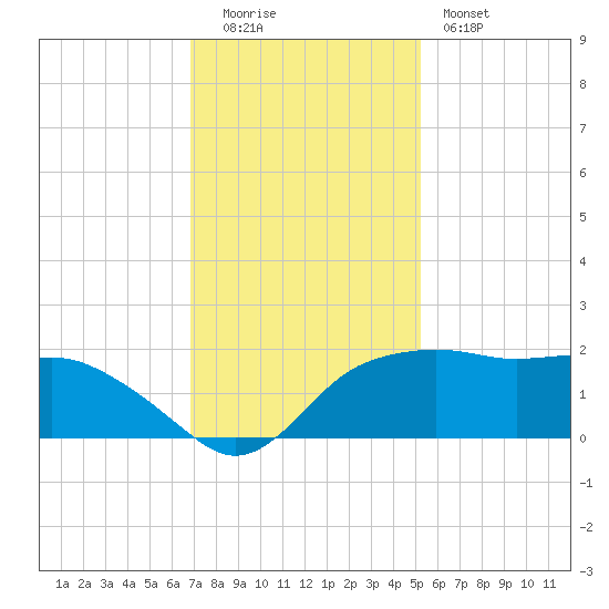 East Jetty tide chart for Monday, December 2, 2024