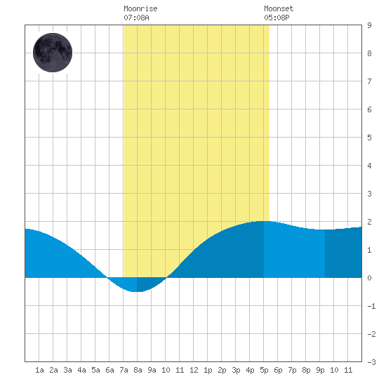 East Jetty tide chart for Monday, December 30, 2024