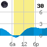 East Jetty tide chart for Monday, December 30, 2024