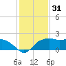 East Jetty tide chart for Tuesday, December 31, 2024