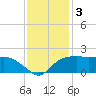 East Jetty tide chart for Tuesday, December 3, 2024