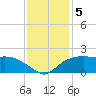 East Jetty tide chart for Thursday, December 5, 2024