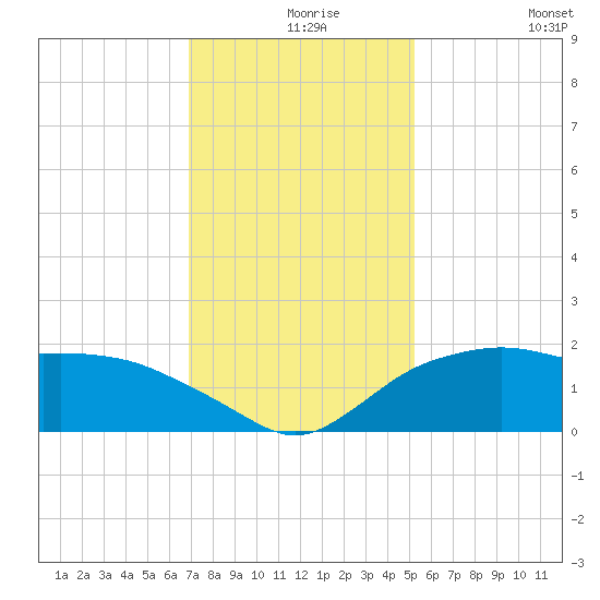 East Jetty tide chart for Friday, December 6, 2024