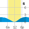 East Jetty tide chart for Friday, December 6, 2024