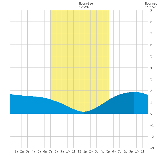 East Jetty tide chart for Saturday, December 7, 2024