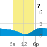East Jetty tide chart for Saturday, December 7, 2024