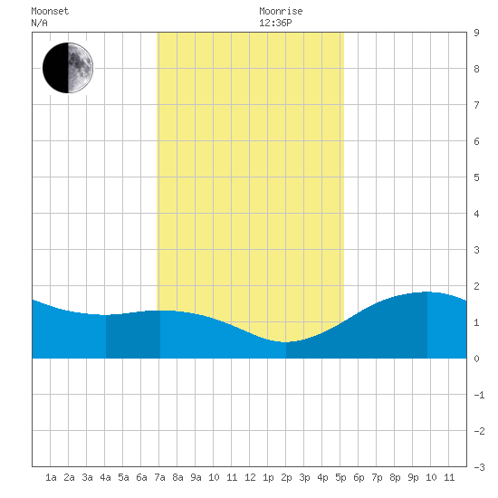 East Jetty tide chart for Sunday, December 8, 2024