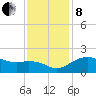 East Jetty tide chart for Sunday, December 8, 2024