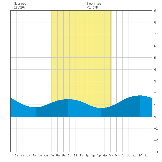 East Jetty tide chart for Monday, December 9, 2024
