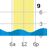 East Jetty tide chart for Monday, December 9, 2024
