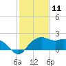 East Jetty tide chart for Saturday, January 11, 2025