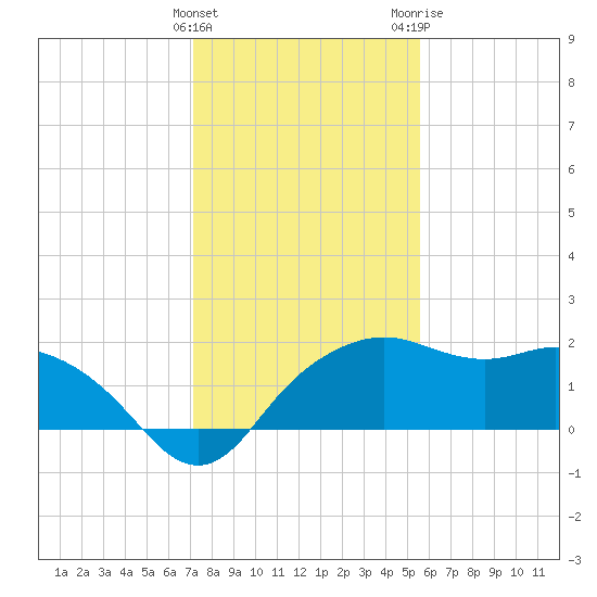East Jetty tide chart for Sunday, January 12, 2025