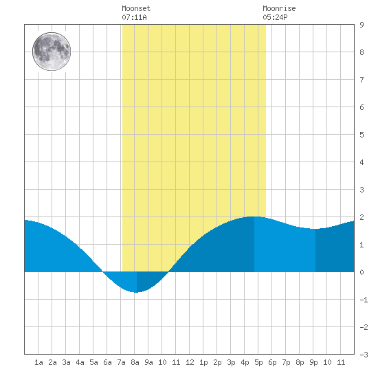 East Jetty tide chart for Monday, January 13, 2025