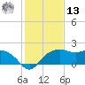 East Jetty tide chart for Monday, January 13, 2025